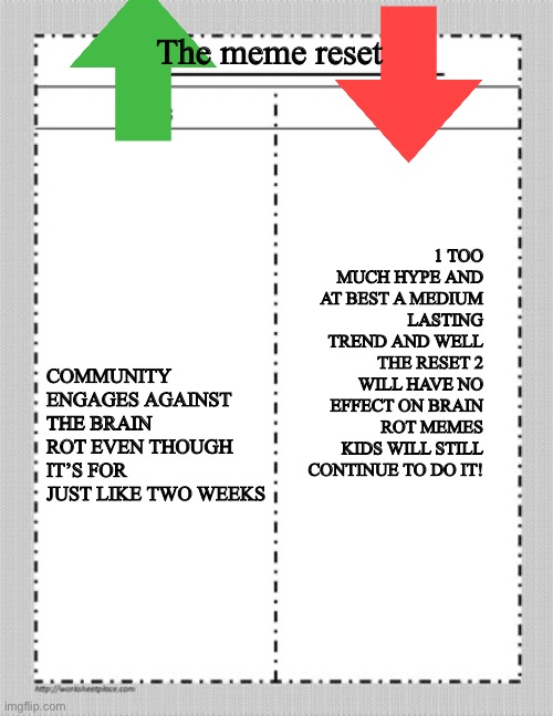 The post and cons of the meme reset | The meme reset; 1 TOO MUCH HYPE AND AT BEST A MEDIUM LASTING TREND AND WELL THE RESET 2 WILL HAVE NO EFFECT ON BRAIN ROT MEMES KIDS WILL STILL CONTINUE TO DO IT! COMMUNITY ENGAGES AGAINST THE BRAIN ROT EVEN THOUGH IT’S FOR JUST LIKE TWO WEEKS | image tagged in pros and cons chart,the meme reset | made w/ Imgflip meme maker