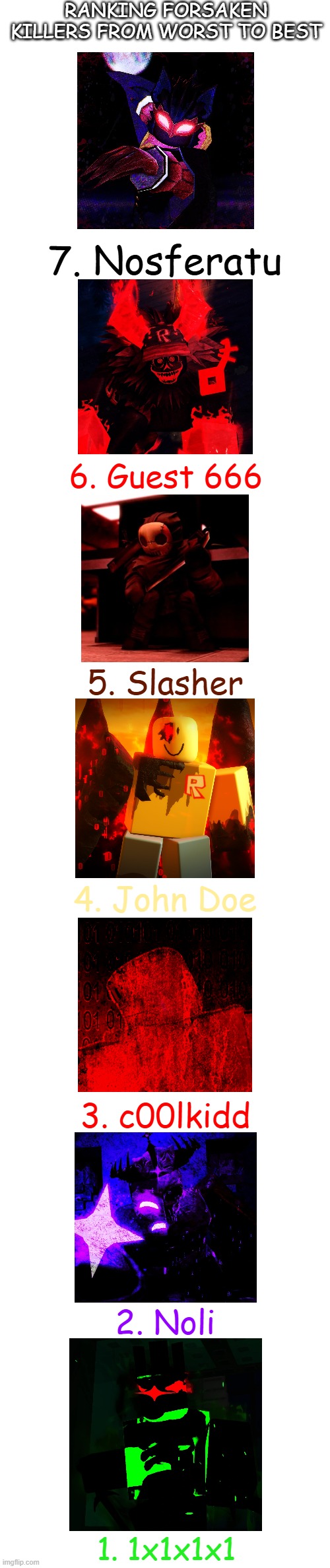 Ranking forsaken killers from worst to best | RANKING FORSAKEN KILLERS FROM WORST TO BEST; 7. Nosferatu; 6. Guest 666; 5. Slasher; 4. John Doe; 3. c00lkidd; 2. Noli; 1. 1x1x1x1 | image tagged in roblox,forsaken | made w/ Imgflip meme maker