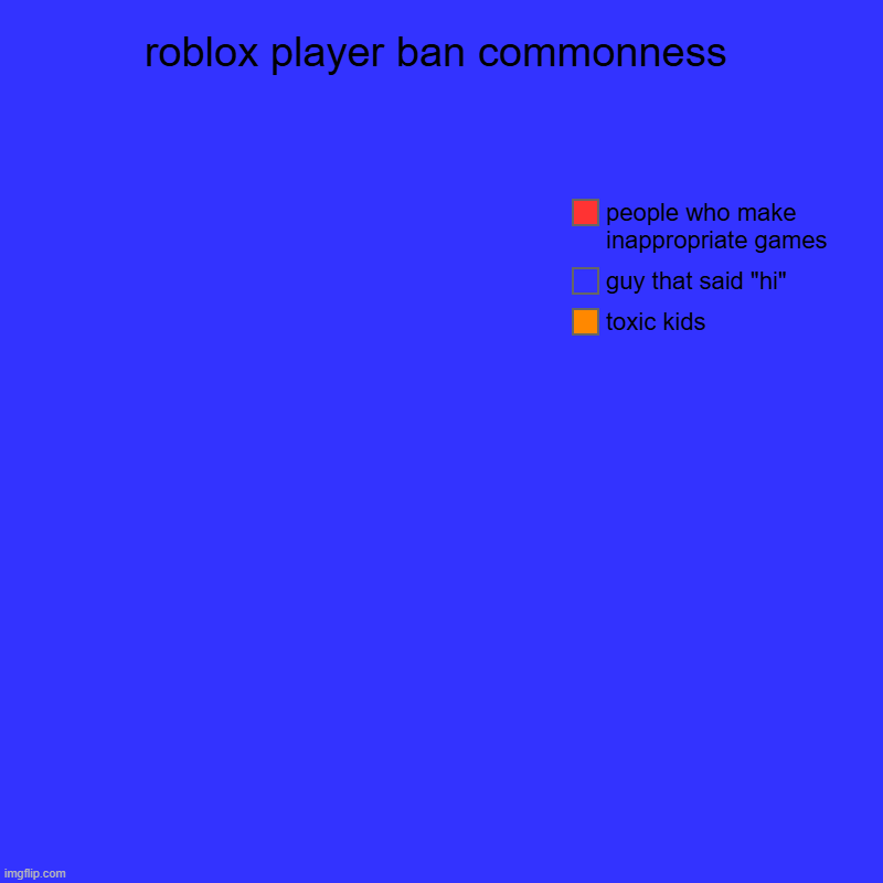 fr | roblox player ban commonness | toxic kids, guy that said "hi", people who make inappropriate games | image tagged in charts,pie charts | made w/ Imgflip chart maker