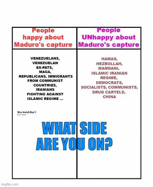 What side are you on? | People UNhappy about Maduro's capture; People happy about Maduro's capture; VENEZUELANS, VENEZUELAN EX-PATS, 
MAGA,
 REPUBLICANS, IMMIGRANTS FROM COMMUNIST COUNTRIES, IRANIANS FIGHTING AGAINST ISLAMIC REGIME ... HAMAS, HEZBOLLAH, MAMDANI, 
ISLAMIC IRANIAN REGIME, 
DEMOCRATS, SOCIALISTS, COMMUNISTS,
DRUG CARTELS, 
CHINA; WHAT SIDE ARE YOU ON? | image tagged in trump,venezuela,maduro | made w/ Imgflip meme maker