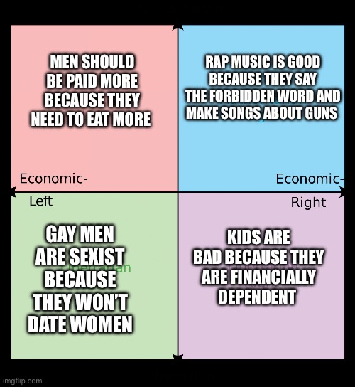 Rare political compass (comedy) | MEN SHOULD BE PAID MORE BECAUSE THEY NEED TO EAT MORE; RAP MUSIC IS GOOD BECAUSE THEY SAY THE FORBIDDEN WORD AND MAKE SONGS ABOUT GUNS; GAY MEN ARE SEXIST BECAUSE THEY WON’T DATE WOMEN; KIDS ARE BAD BECAUSE THEY ARE FINANCIALLY DEPENDENT | image tagged in political compass,rare,memes,funny | made w/ Imgflip meme maker