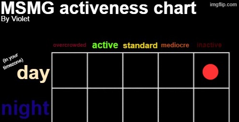 MSMG activeness chart | image tagged in msmg activeness chart | made w/ Imgflip meme maker