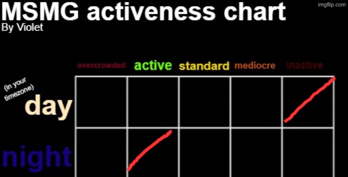 MSMG activeness chart | image tagged in msmg activeness chart | made w/ Imgflip meme maker