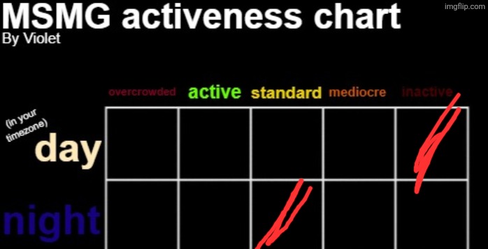 MSMG activeness chart | image tagged in msmg activeness chart | made w/ Imgflip meme maker
