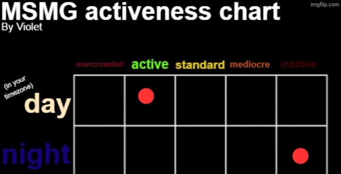 MSMG activeness chart | image tagged in msmg activeness chart | made w/ Imgflip meme maker