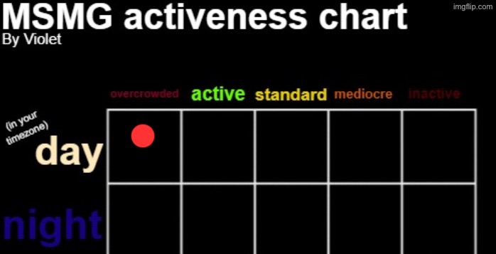 MSMG activeness chart | image tagged in msmg activeness chart | made w/ Imgflip meme maker
