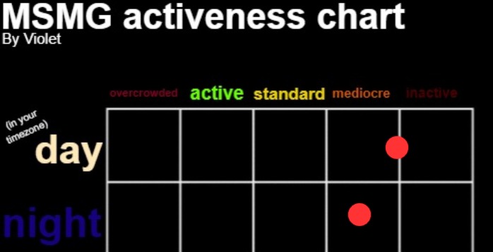 MSMG activeness chart | image tagged in msmg activeness chart | made w/ Imgflip meme maker