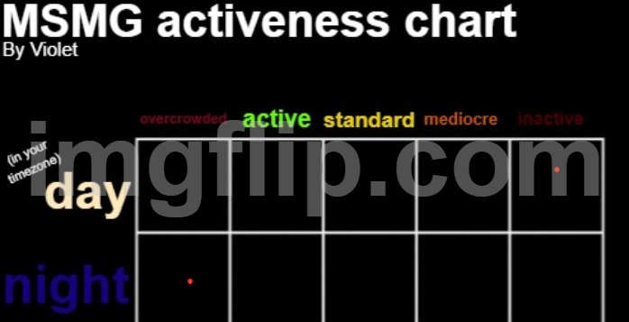 for me | image tagged in msmg activeness chart | made w/ Imgflip meme maker