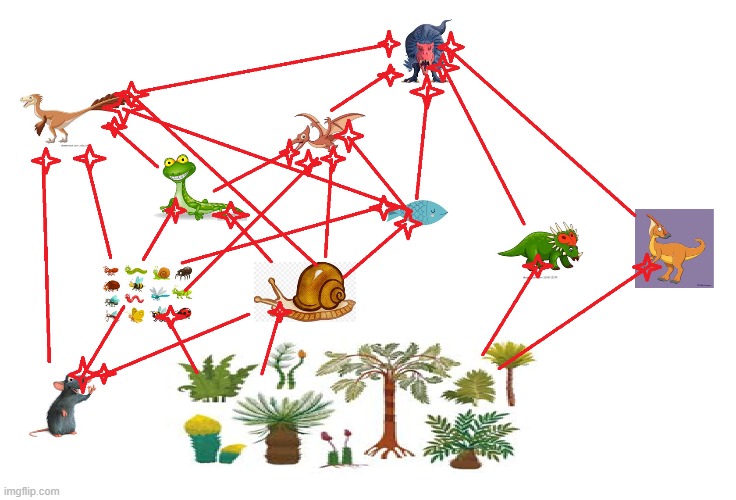 Cretaceous America Food Web | image tagged in dinosaurs,food chain,web | made w/ Imgflip meme maker