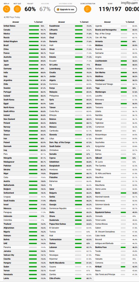I did countries of the world | made w/ Imgflip meme maker
