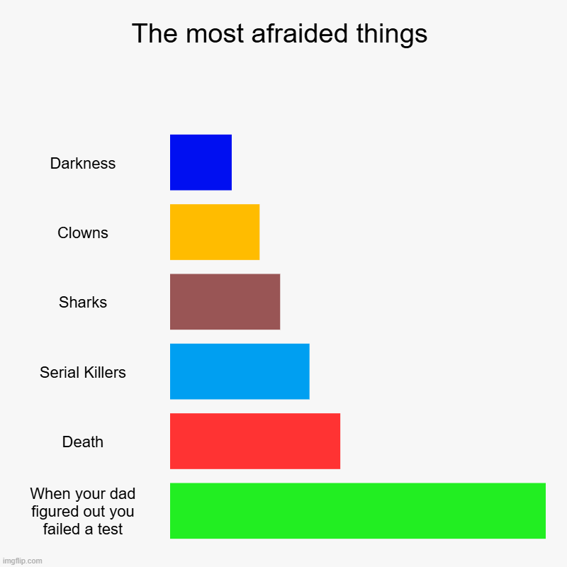 The most afraided things | Darkness, Clowns, Sharks, Serial Killers, Death, When your dad figured out you failed a test | image tagged in charts,bar charts | made w/ Imgflip chart maker