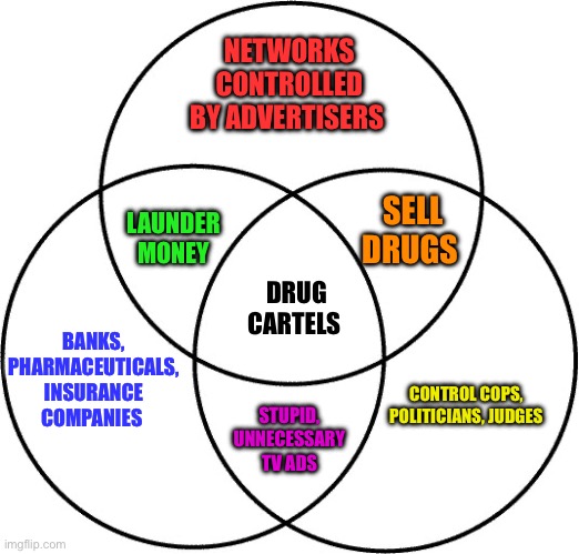 It’s how politicians get rich from pharmaceutical stocks. | NETWORKS CONTROLLED BY ADVERTISERS; SELL DRUGS; LAUNDER MONEY; DRUG CARTELS; BANKS, PHARMACEUTICALS, INSURANCE COMPANIES; CONTROL COPS, POLITICIANS, JUDGES; STUPID, UNNECESSARY TV ADS | image tagged in venn diagram,drug dealer,congress,big pharma,government corruption,advertising | made w/ Imgflip meme maker