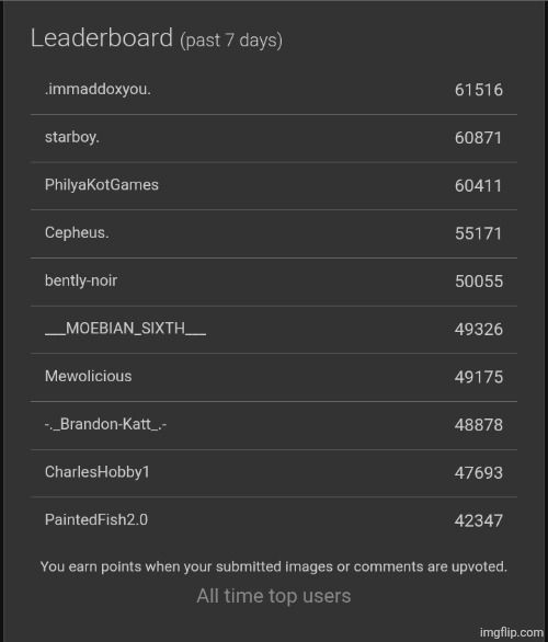 what is this leaderboard even supposed to be, ik i haven't gotten 61k points in 7 day | made w/ Imgflip meme maker