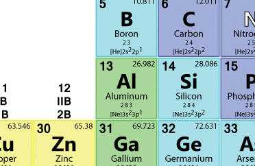 AI in the periodic table Blank Meme Template