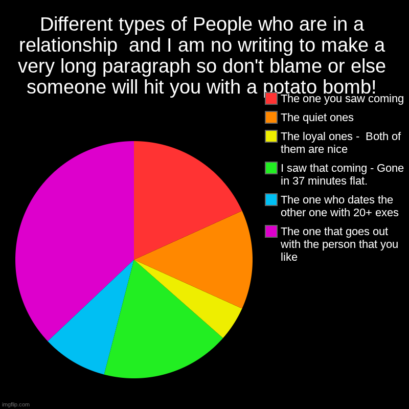 Look at my story : Dodgeball!  By Maarten-Anthony K. Greensword  What My life is like Have you ever wanted to do something, then | Different types of People who are in a relationship  and I am no writing to make a very long paragraph so don't blame or else someone will h | image tagged in charts,pie charts | made w/ Imgflip chart maker