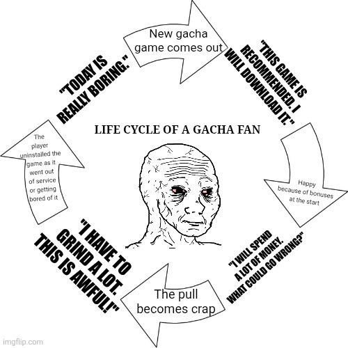 Vicious cycle | New gacha game comes out; "THIS GAME IS RECOMMENDED. I WILL DOWNLOAD IT."; "TODAY IS REALLY BORING."; The player uninstalled the game as it went out of service or getting bored of it; LIFE CYCLE OF A GACHA FAN; Happy because of bonuses at the start; "I WILL SPEND A LOT OF MONEY. WHAT COULD GO WRONG?"; "I HAVE TO GRIND A LOT. THIS IS AWFUL!"; The pull becomes crap | image tagged in memes,gacha,gamers | made w/ Imgflip meme maker