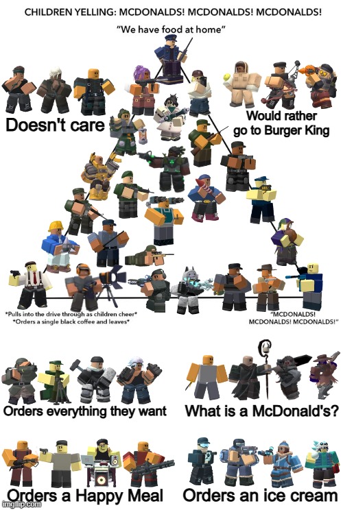 TDS McDonald's Alignment Chart (Improved) | Would rather go to Burger King; Doesn't care; Orders everything they want; What is a McDonald's? Orders an ice cream; Orders a Happy Meal | image tagged in mcdonalds alignment chart,tds,tower defense simulator,mcdonalds | made w/ Imgflip meme maker