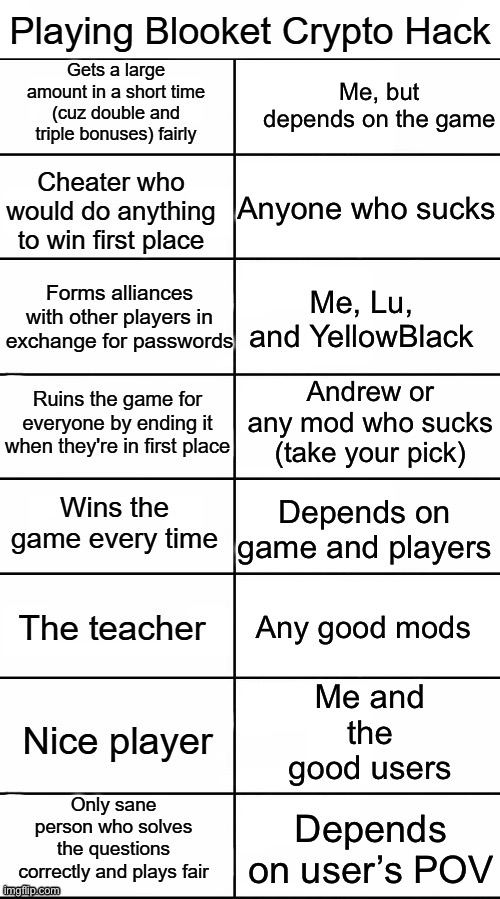 There I did it | Me, but depends on the game; Anyone who sucks; Me, Lu, and YellowBlack; Andrew or any mod who sucks (take your pick); Depends on game and players; Any good mods; Me and the good users; Depends on user’s POV | image tagged in blooket crypto hack alignment chart | made w/ Imgflip meme maker