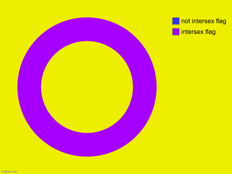 intersex flag, not intersex flag | image tagged in charts,donut charts | made w/ Imgflip chart maker