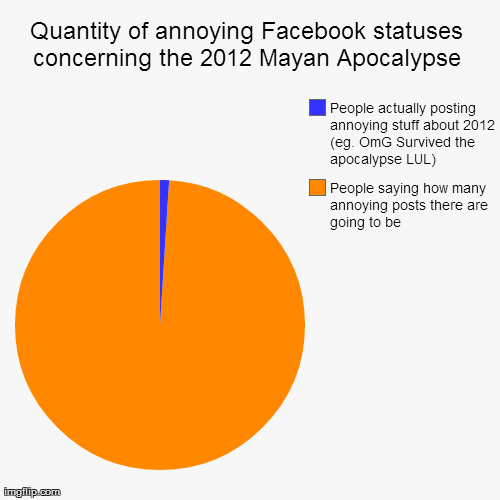 image tagged in funny,pie charts,facebook,apocalypse,funny | made w/ Imgflip chart maker
