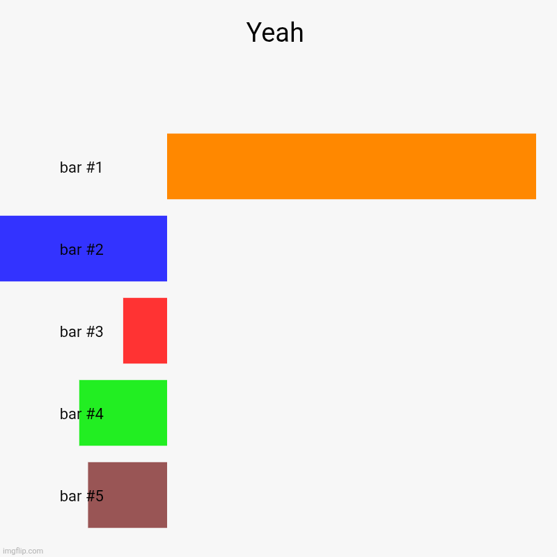 Yeah | | image tagged in charts,bar charts | made w/ Imgflip chart maker