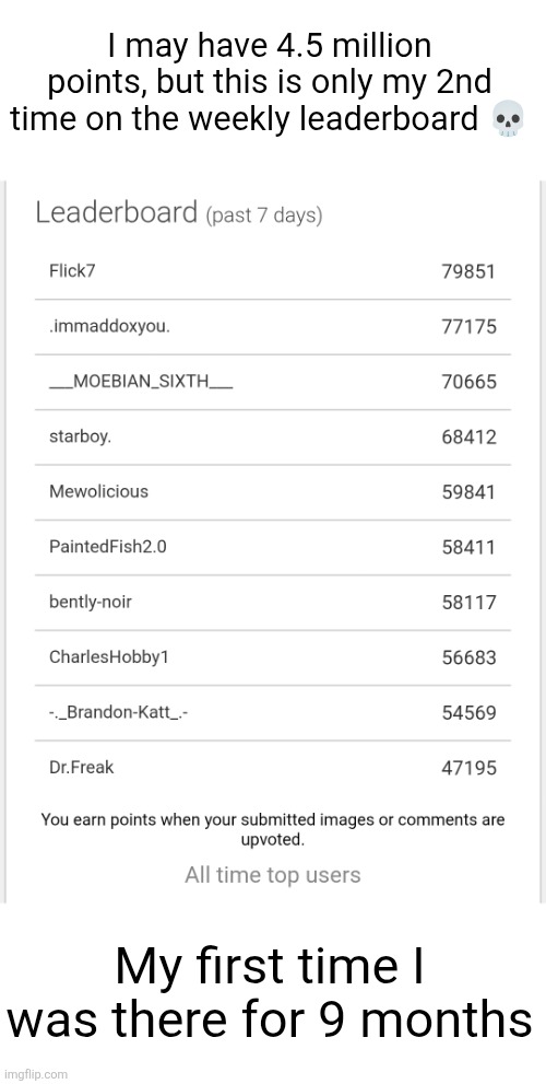 And back then it was basically impossible to get on top, since Iceu and who_am_i were getting over a million points a week | I may have 4.5 million points, but this is only my 2nd time on the weekly leaderboard 💀; My first time I was there for 9 months | image tagged in iceu,who am i,leaderboard,weekly leaderboard,flick7,number one | made w/ Imgflip meme maker