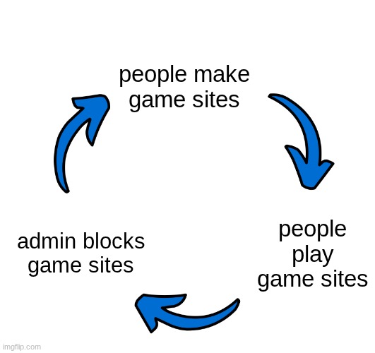 The cycle of game sites | people make game sites; people play game sites; admin blocks game sites | image tagged in three arrows vicious cycle | made w/ Imgflip meme maker