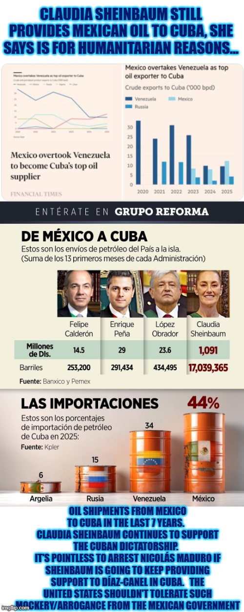 Mexican oil exports to Cuba should stop | CLAUDIA SHEINBAUM STILL PROVIDES MEXICAN OIL TO CUBA, SHE SAYS IS FOR HUMANITARIAN REASONS... OIL SHIPMENTS FROM MEXICO TO CUBA IN THE LAST 7 YEARS.  
CLAUDIA SHEINBAUM CONTINUES TO SUPPORT THE CUBAN DICTATORSHIP.  
IT'S POINTLESS TO ARREST NICOLÁS MADURO IF SHEINBAUM IS GOING TO KEEP PROVIDING SUPPORT TO DÍAZ-CANEL IN CUBA.   THE UNITED STATES SHOULDN'T TOLERATE SUCH MOCKERY/ARROGANCE FROM THE MEXICAN GOVERNMENT | image tagged in mexico,cuba,national security,claudia sheinbaum,venezuela,communism | made w/ Imgflip meme maker