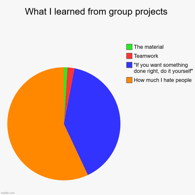 I could actually do it faster by myself than with these "groups" | What I learned from group projects | How much I hate people, "If you want something done right, do it yourself", Teamwork, The material | image tagged in charts,pie charts,school,group projects,teamwork | made w/ Imgflip chart maker