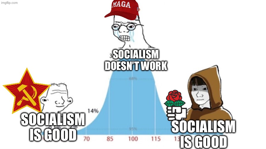 social democracy is technically considered socialism | SOCIALISM DOESN’T WORK; SOCIALISM IS GOOD; SOCIALISM IS GOOD | image tagged in bellcurve,socialism,communism,social democracy | made w/ Imgflip meme maker