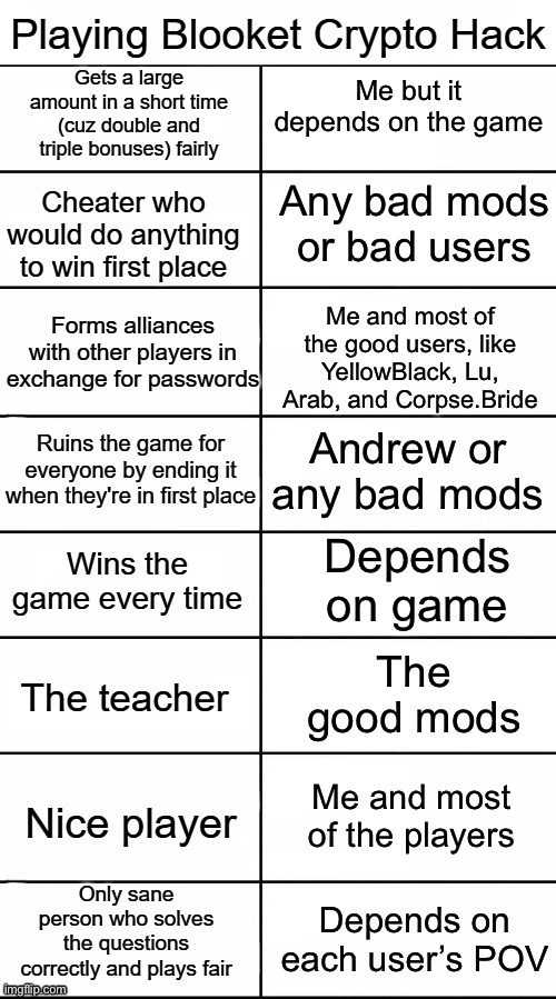 Blooket Crypto Hack Alignment Chart | Me but it depends on the game; Any bad mods or bad users; Me and most of the good users, like YellowBlack, Lu, Arab, and Corpse.Bride; Andrew or any bad mods; Depends on game; The good mods; Me and most of the players; Depends on each user’s POV | image tagged in blooket crypto hack alignment chart | made w/ Imgflip meme maker