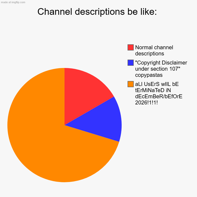 I don't know | Channel descriptions be like: | aLl UsErS wIlL bE tErMiNaTeD iN dEcEmBeR/bEfOrE 2026!1!1!, "Copyright Disclaimer under section 107" copypast | image tagged in charts,pie charts,youtube,fake information | made w/ Imgflip chart maker