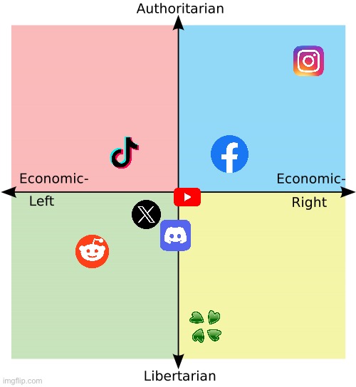 Social media political compass (highly inaccurate i think) | image tagged in political compass | made w/ Imgflip meme maker