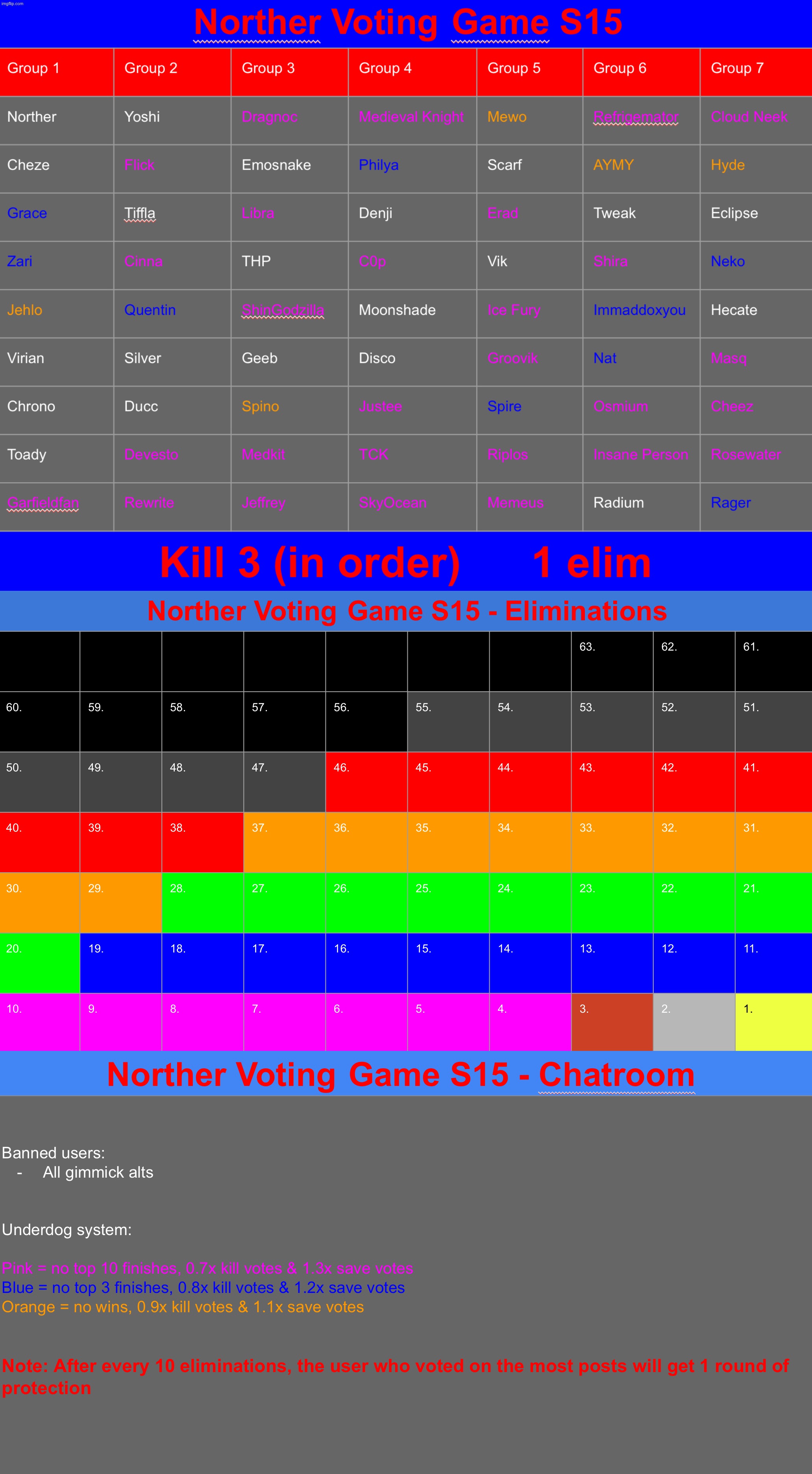 Starting. K3 but comment the user you want to throw out the most first | image tagged in voting game s15 | made w/ Imgflip meme maker