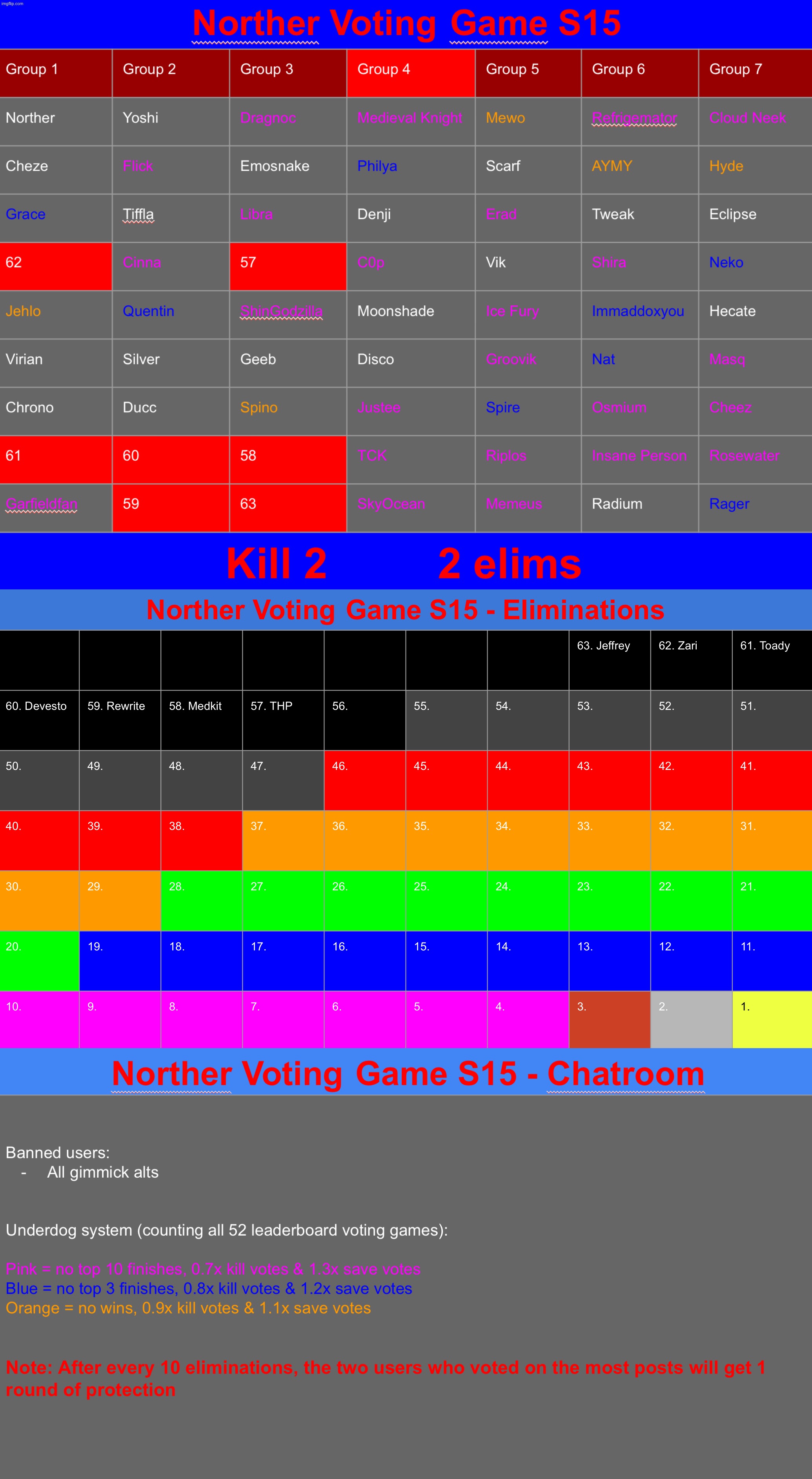 Two former winners are already out. K2 | image tagged in voting game s15 | made w/ Imgflip meme maker