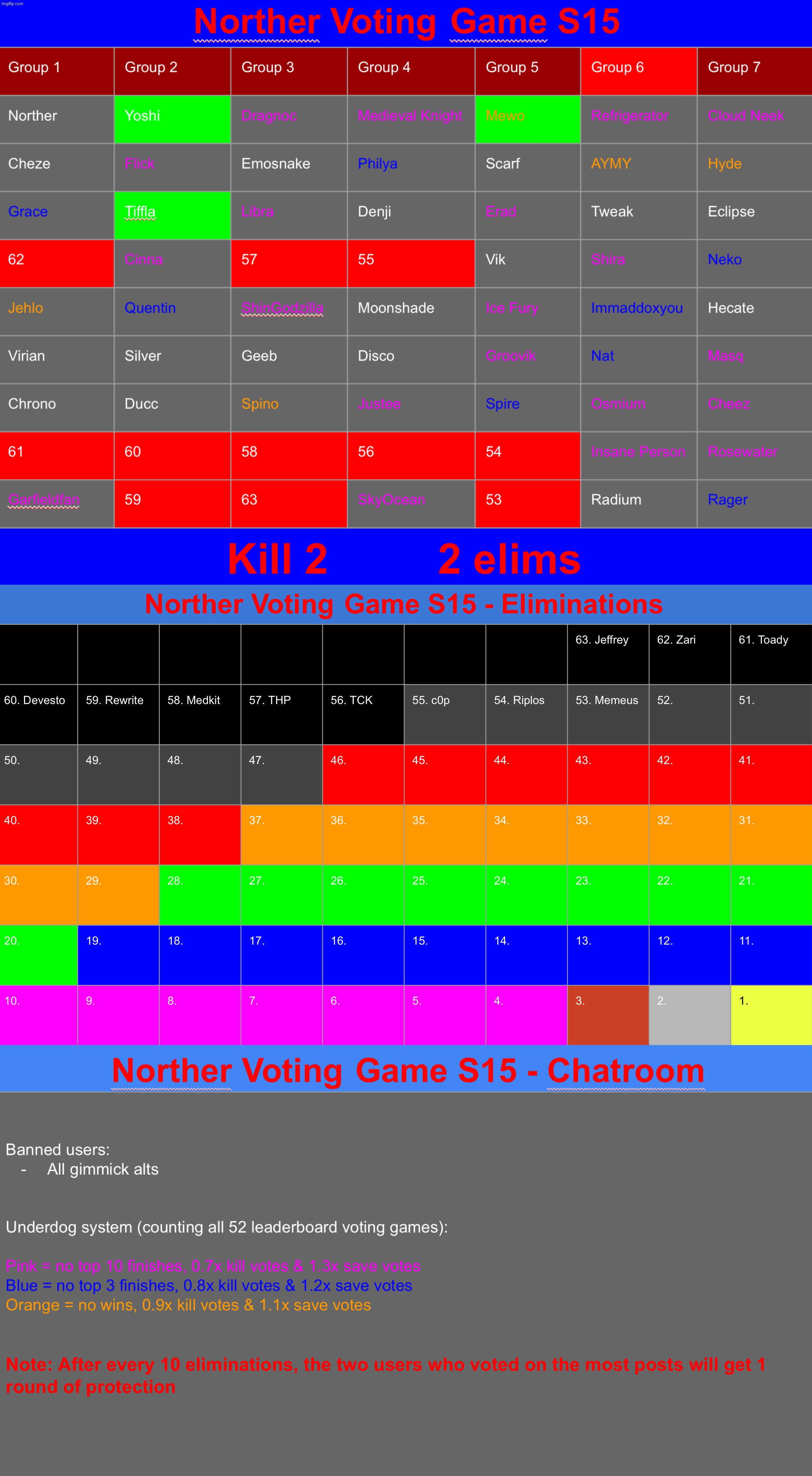 Yoshi, Tiffla, and Mewo have been granted 1 round of protection thanks to their contributions. K2 | image tagged in voting game s15 | made w/ Imgflip meme maker