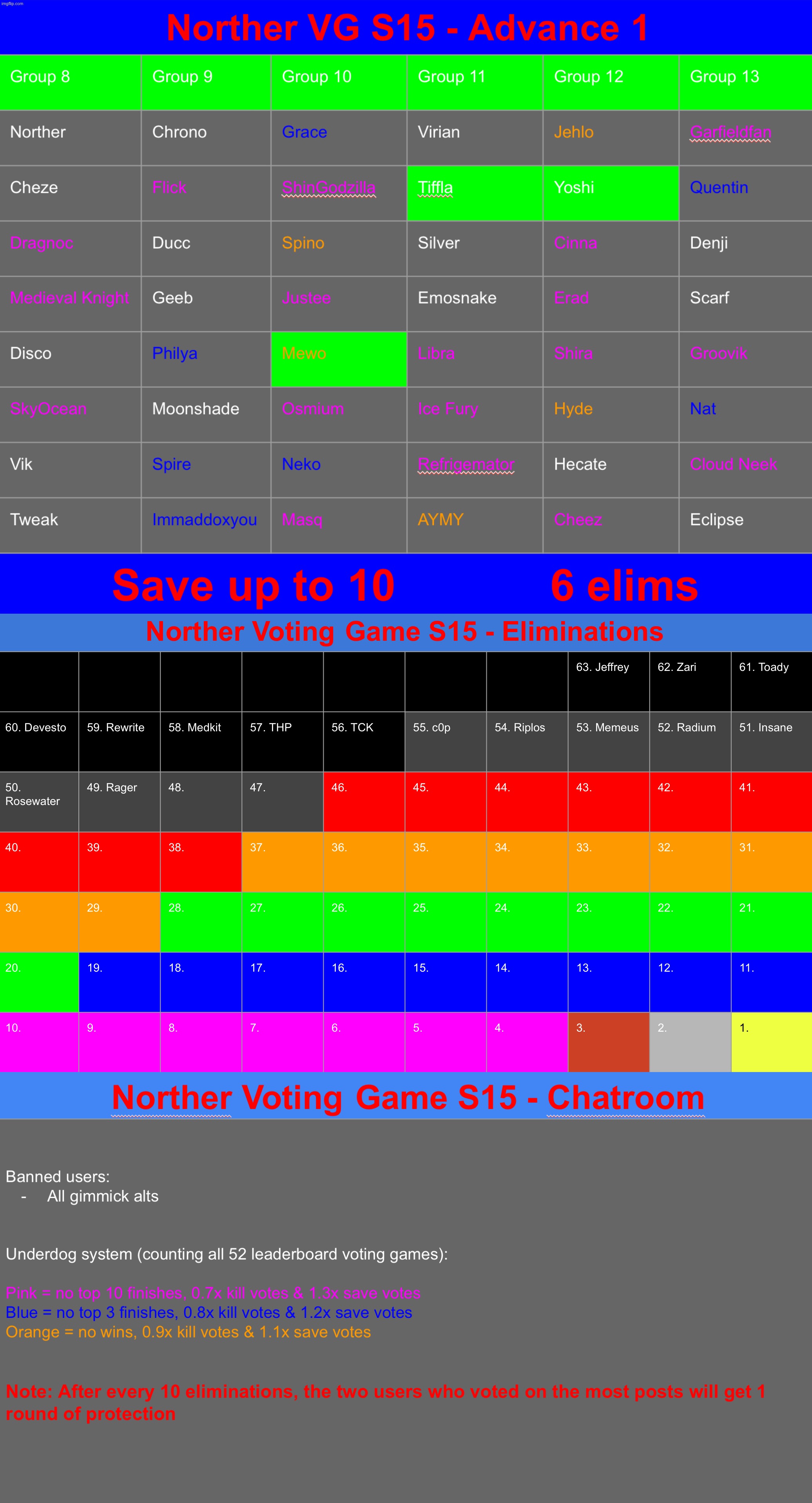 Aaaand the next advance is starting. Save between 1 and 10 users from any group | image tagged in voting game s15 | made w/ Imgflip meme maker