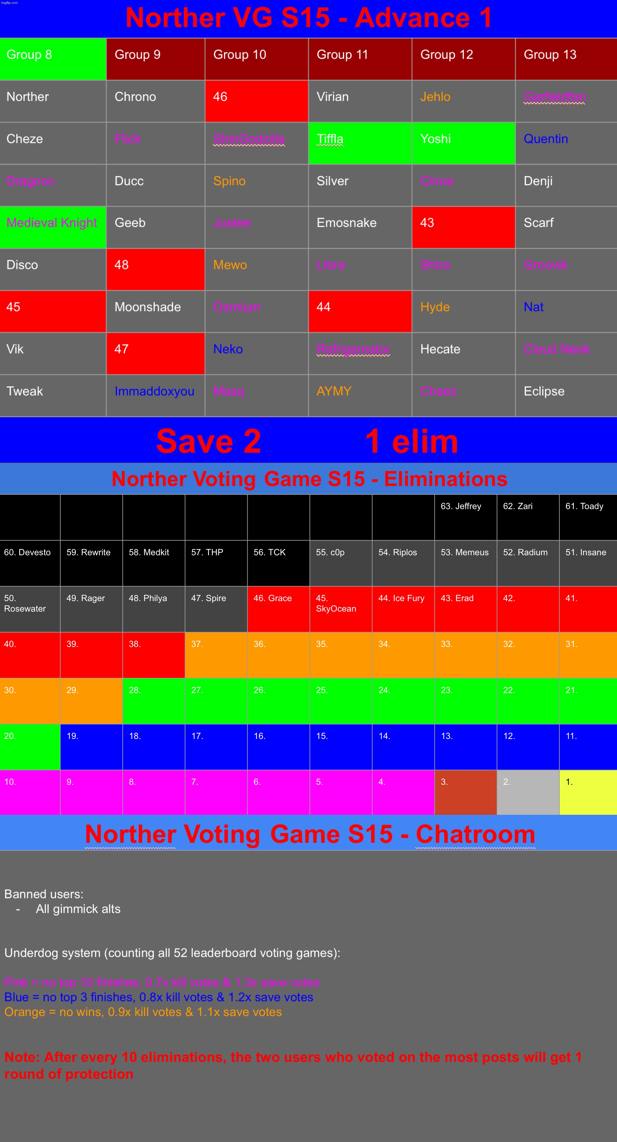 MK, Yoshi, and Tiffla got rewarded for active voting. Save 2 | image tagged in voting game s15 | made w/ Imgflip meme maker
