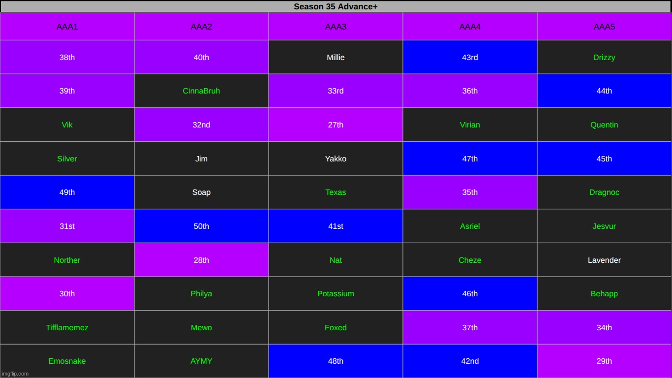 choose between jim, soap, millie, lav, and yakko to NOT make the advance | made w/ Imgflip meme maker