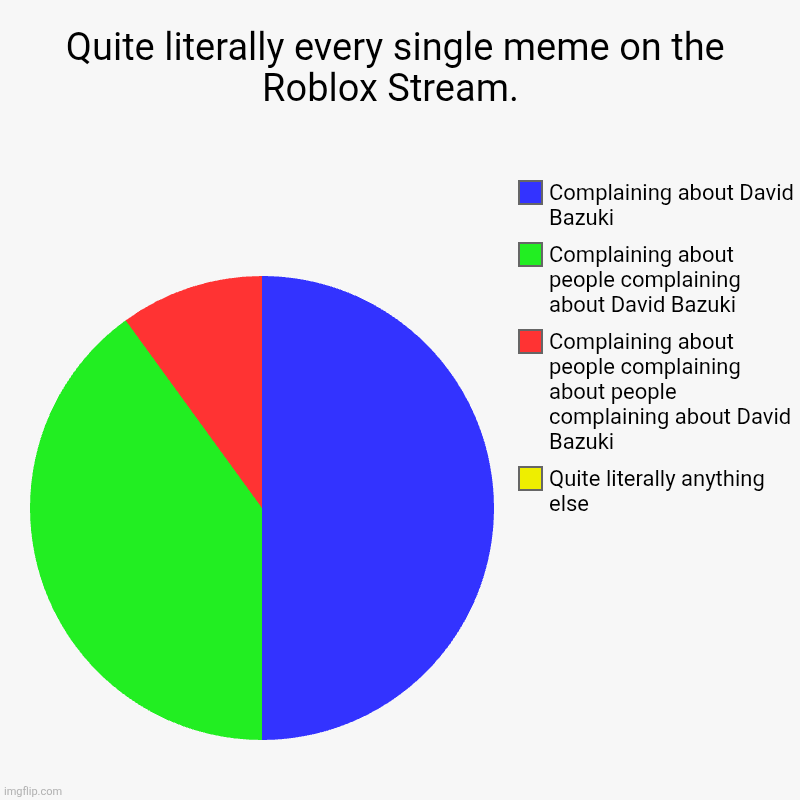 David Bazuki this, David Bazuki that, it's all I hear! | Quite literally every single meme on the Roblox Stream.  | Quite literally anything else, Complaining about people complaining about people  | image tagged in charts,pie charts,memes,roblox,roblox meme,syfm | made w/ Imgflip chart maker
