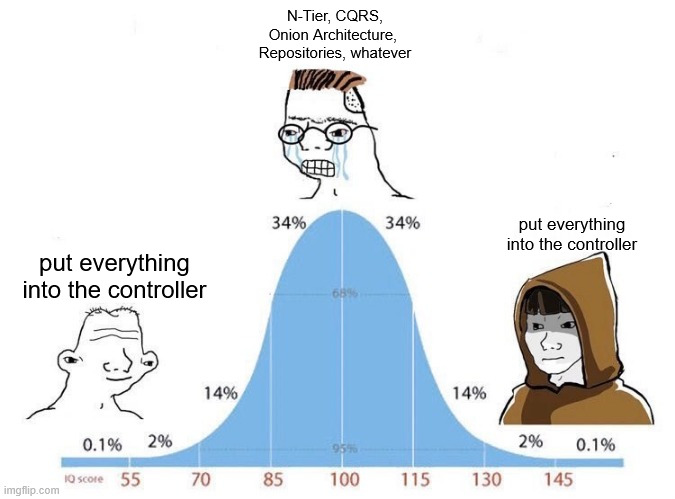 Bell Curve | N-Tier, CQRS, Onion Architecture,  Repositories, whatever; put everything into the controller; put everything into the controller | image tagged in bell curve | made w/ Imgflip meme maker