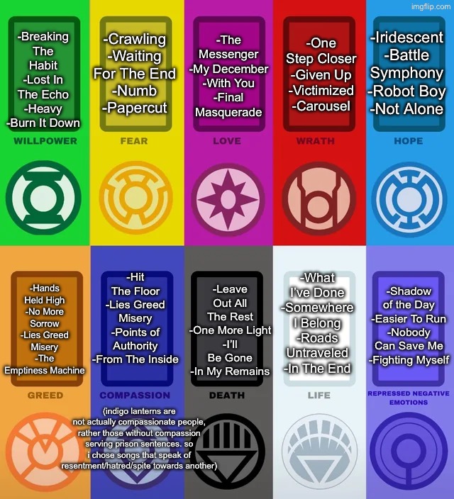 linkin park songs representative of greens lantern corps | -The Messenger
-My December
-With You
-Final Masquerade; -Crawling
-Waiting For The End
-Numb
-Papercut; -Breaking The Habit
-Lost In The Echo
-Heavy
-Burn It Down; -One Step Closer
-Given Up
-Victimized
-Carousel; -Iridescent
-Battle Symphony
-Robot Boy
-Not Alone; -Hands Held High
-No More Sorrow
-Lies Greed Misery
-The Emptiness Machine; -What I’ve Done
-Somewhere I Belong
-Roads Untraveled
-In The End; -Leave Out All The Rest
-One More Light
-I’ll Be Gone
-In My Remains; -Shadow of the Day
-Easier To Run
-Nobody Can Save Me
-Fighting Myself; -Hit The Floor
-Lies Greed Misery
-Points of Authority
-From The Inside; (indigo lanterns are not actually compassionate people, rather those without compassion serving prison sentences. so i chose songs that speak of resentment/hatred/spite towards another) | made w/ Imgflip meme maker