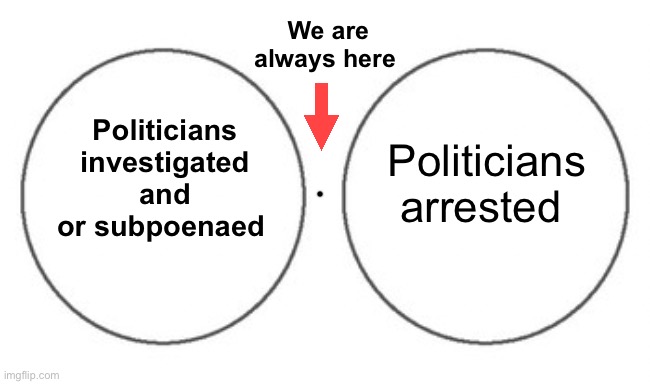 Nothing happens | We are always here; Politicians investigated and or subpoenaed; Politicians arrested | image tagged in non overlapping venn diagram,politics lol,facts,government corruption | made w/ Imgflip meme maker