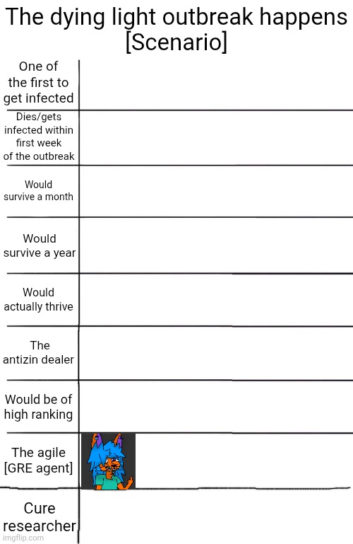 For those who dk, dying light is a zombie parkour game which a rabid zombie virus runs rampant, more info in the comments | The dying light outbreak happens
[Scenario]; One of the first to get infected; Dies/gets infected within first week of the outbreak; Would survive a month; Would survive a year; Would actually thrive; The antizin dealer; Would be of high ranking; The agile [GRE agent]; Cure researcher | image tagged in blank 9 alignment chart | made w/ Imgflip meme maker