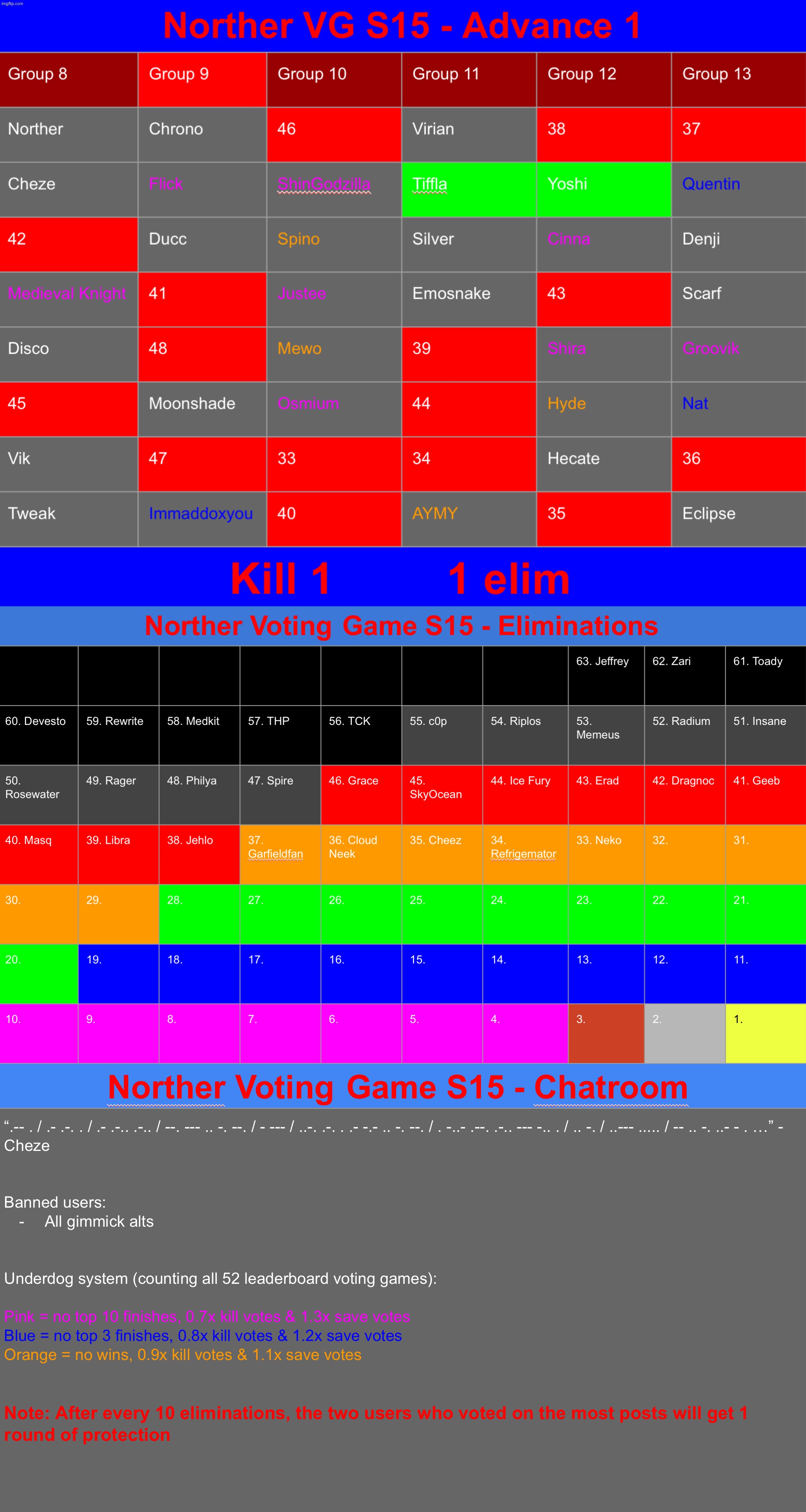 k1 (Tiffla and Yoshi voted the most so they have protection) | image tagged in voting game s15 | made w/ Imgflip meme maker