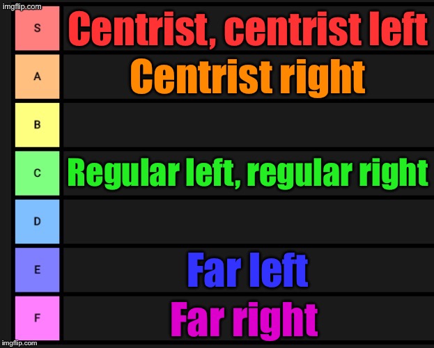 Ranking political orientations | Centrist, centrist left; Centrist right; Regular left, regular right; Far left; Far right | image tagged in tier list | made w/ Imgflip meme maker