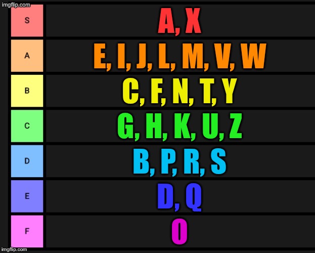 Ranking letters based on how satisfying it is to throw them at pedophiles | A, X; E, I, J, L, M, V, W; C, F, N, T, Y; G, H, K, U, Z; B, P, R, S; D, Q; O | image tagged in tier list | made w/ Imgflip meme maker