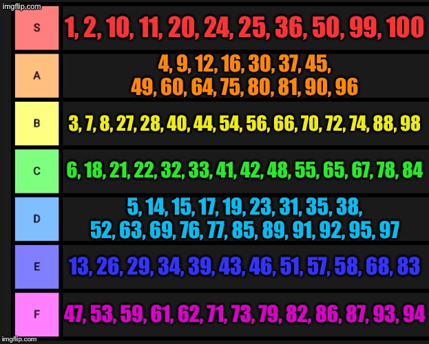 Ranking all numbers from 1-100 | 1, 2, 10, 11, 20, 24, 25, 36, 50, 99, 100; 4, 9, 12, 16, 30, 37, 45, 49, 60, 64, 75, 80, 81, 90, 96; 3, 7, 8, 27, 28, 40, 44, 54, 56, 66, 70, 72, 74, 88, 98; 6, 18, 21, 22, 32, 33, 41, 42, 48, 55, 65, 67, 78, 84; 5, 14, 15, 17, 19, 23, 31, 35, 38, 52, 63, 69, 76, 77, 85, 89, 91, 92, 95, 97; 13, 26, 29, 34, 39, 43, 46, 51, 57, 58, 68, 83; 47, 53, 59, 61, 62, 71, 73, 79, 82, 86, 87, 93, 94 | image tagged in tier list | made w/ Imgflip meme maker