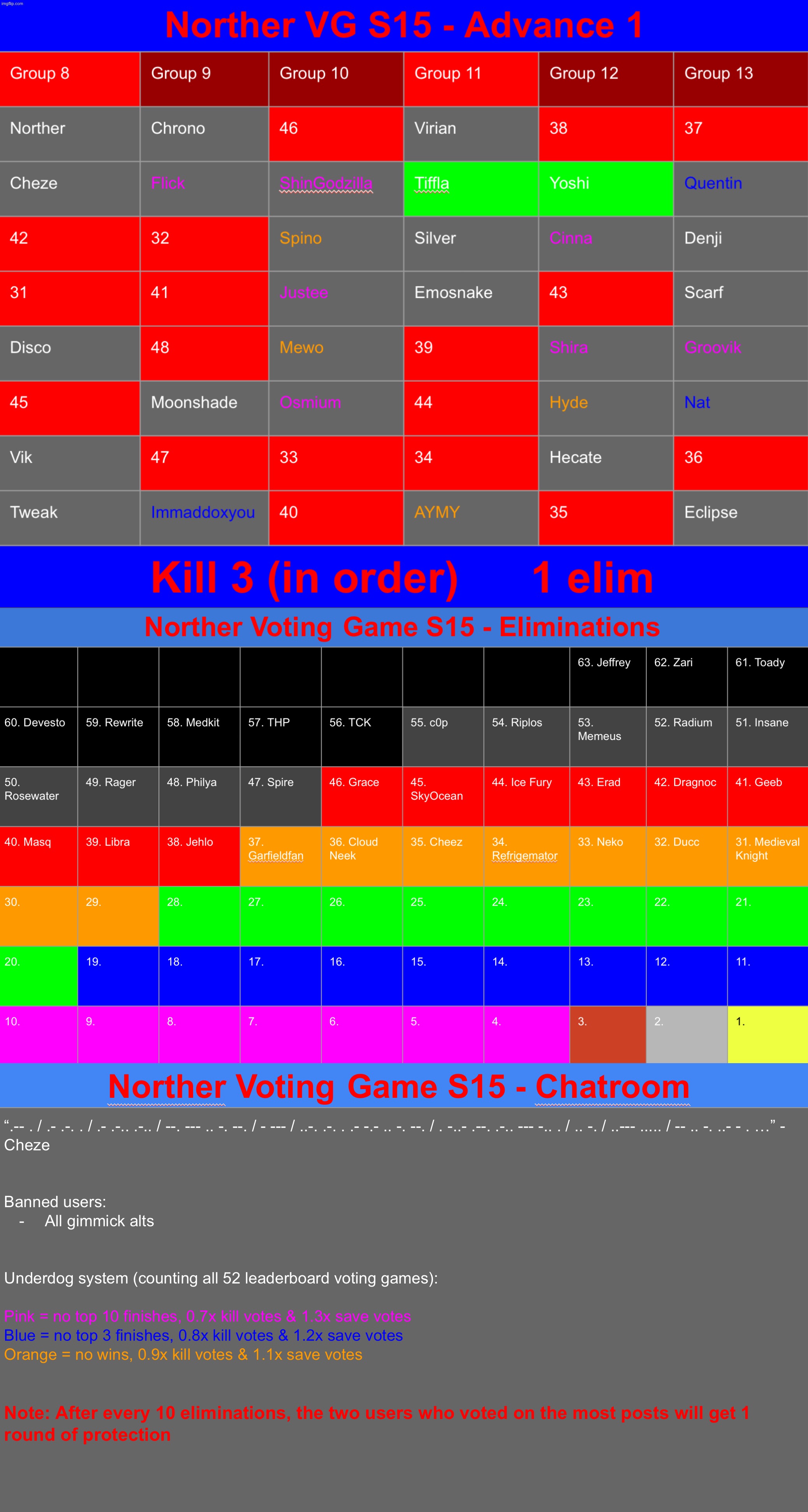 K3 from the two highlighted groups, starting with the ones you want out the most | image tagged in voting game s15 | made w/ Imgflip meme maker