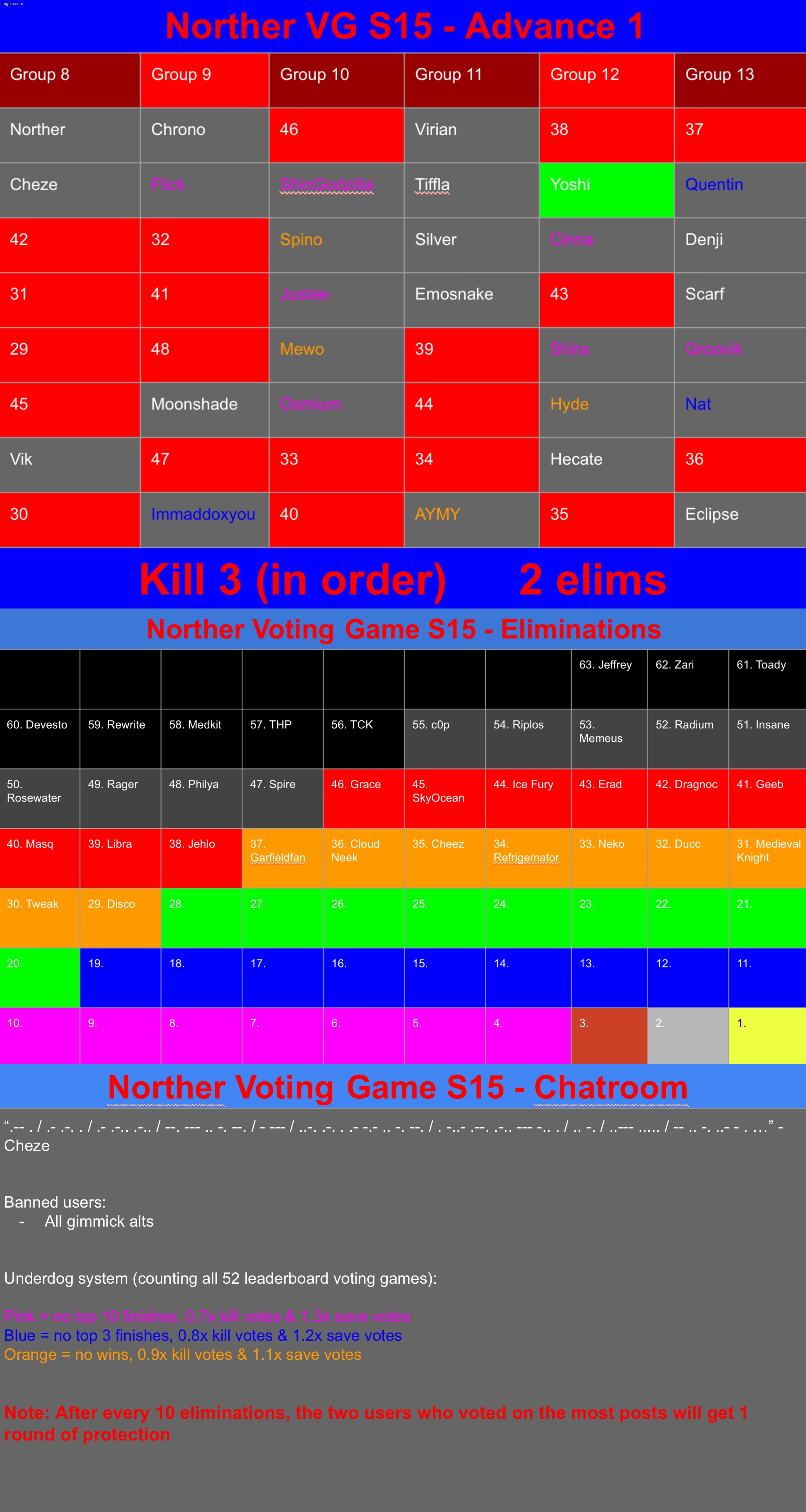Again, kill 3 starting with the ones you want out the most | image tagged in voting game s15 | made w/ Imgflip meme maker
